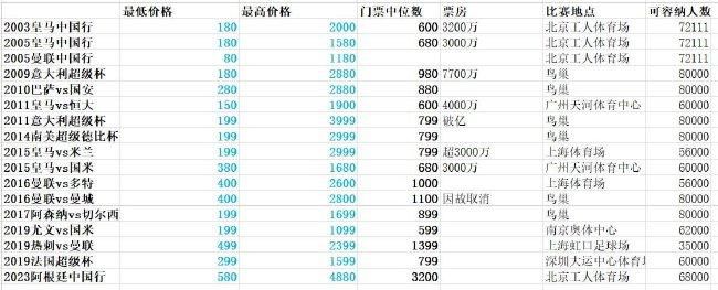 官方：迈阿密国际将参加明年2月利雅得赛季杯官方消息，迈阿密国际将参加明年举行的利雅得赛季杯，这项赛事还有利雅得胜利与利雅得新月两队参加，梅西和C罗将再次同场对决。